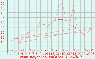 Courbe de la force du vent pour Wattisham