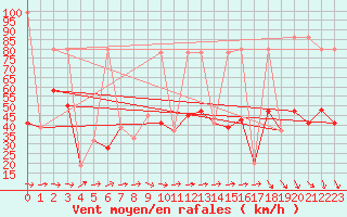Courbe de la force du vent pour Santander (Esp)