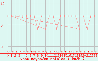 Courbe de la force du vent pour Beograd