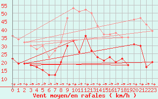 Courbe de la force du vent pour Lzignan-Corbires (11)
