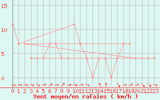 Courbe de la force du vent pour Innsbruck