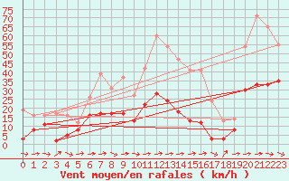 Courbe de la force du vent pour Carcassonne (11)