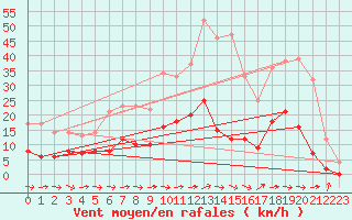 Courbe de la force du vent pour Villeneuve-sur-Lot (47)