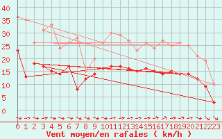 Courbe de la force du vent pour Bziers Cap d