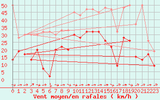 Courbe de la force du vent pour Visp