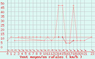 Courbe de la force du vent pour Hohe Wand / Hochkogelhaus