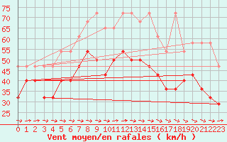 Courbe de la force du vent pour Fichtelberg