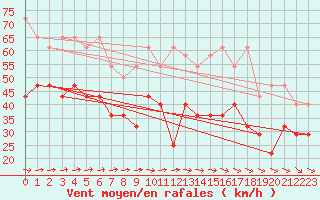 Courbe de la force du vent pour Fichtelberg