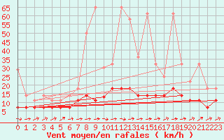 Courbe de la force du vent pour Cottbus