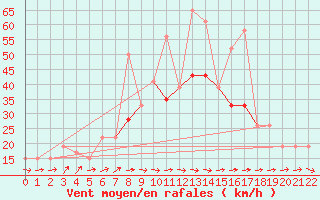 Courbe de la force du vent pour Bizerte