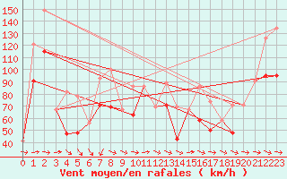 Courbe de la force du vent pour Capo Carbonara