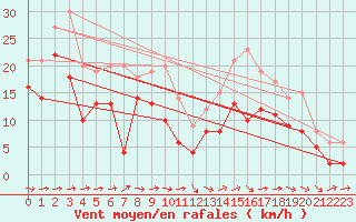 Courbe de la force du vent pour Muehldorf