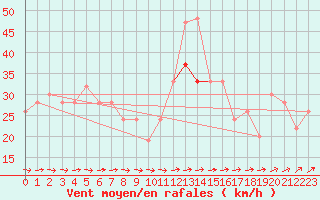 Courbe de la force du vent pour Saint Catherine