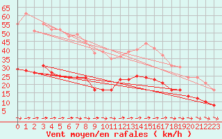 Courbe de la force du vent pour Ploumanac