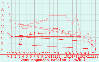 Courbe de la force du vent pour Voorschoten