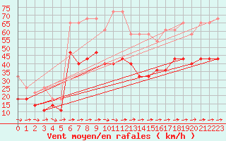 Courbe de la force du vent pour Muehldorf