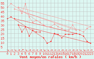 Courbe de la force du vent pour Cap Pertusato (2A)