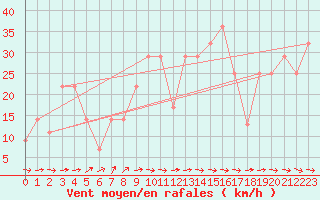 Courbe de la force du vent pour Viseu