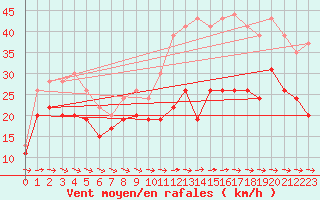 Courbe de la force du vent pour Cap Cpet (83)