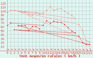 Courbe de la force du vent pour Cap Pertusato (2A)