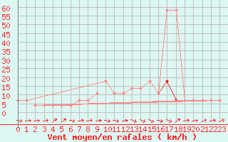 Courbe de la force du vent pour Ried Im Innkreis