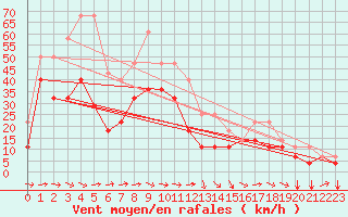 Courbe de la force du vent pour Envalira (And)