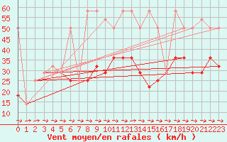Courbe de la force du vent pour Galzig