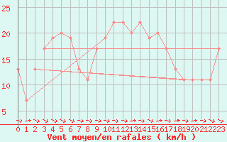 Courbe de la force du vent pour Bridlington Mrsc