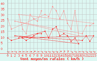 Courbe de la force du vent pour Neuchatel (Sw)