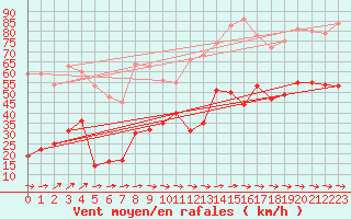 Courbe de la force du vent pour Cap Pertusato (2A)