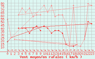 Courbe de la force du vent pour Wolfsegg