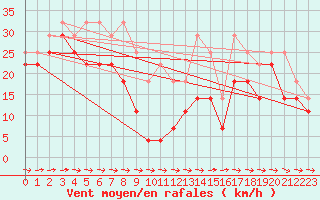 Courbe de la force du vent pour Ceahlau Toaca