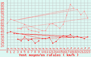 Courbe de la force du vent pour Cap Pertusato (2A)