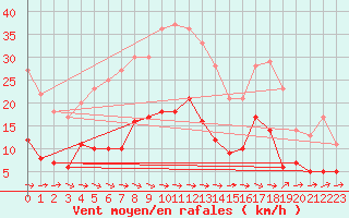 Courbe de la force du vent pour Schauenburg-Elgershausen