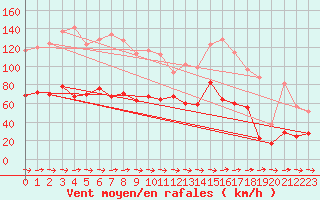 Courbe de la force du vent pour Cap Corse (2B)