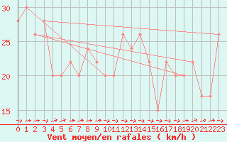 Courbe de la force du vent pour Gibraltar (UK)