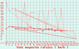 Courbe de la force du vent pour Wien Mariabrunn