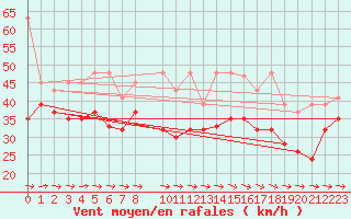 Courbe de la force du vent pour La Dle (Sw)