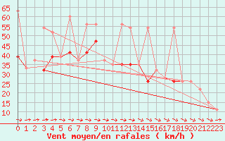 Courbe de la force du vent pour Skagen