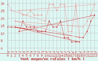 Courbe de la force du vent pour Muehldorf