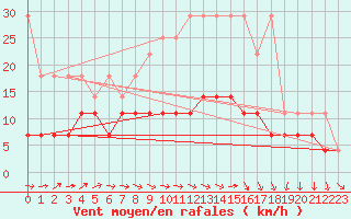 Courbe de la force du vent pour Luedge-Paenbruch
