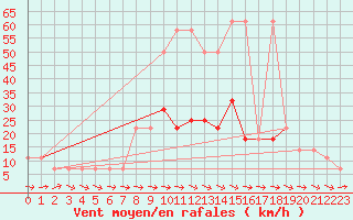 Courbe de la force du vent pour Wolfsegg