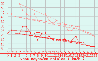 Courbe de la force du vent pour Cabo Peas