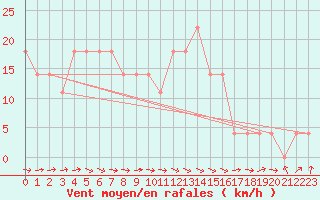 Courbe de la force du vent pour Mullingar