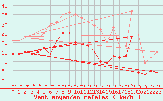 Courbe de la force du vent pour Bad Marienberg