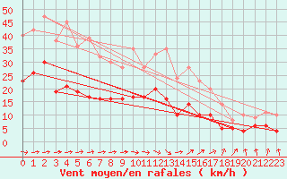 Courbe de la force du vent pour Villacoublay (78)