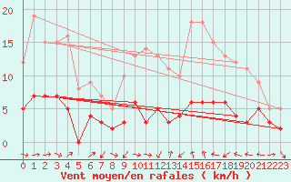 Courbe de la force du vent pour Metz (57)