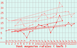 Courbe de la force du vent pour Agen (47)