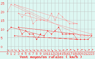 Courbe de la force du vent pour Belfort-Dorans (90)