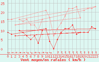 Courbe de la force du vent pour Angers-Beaucouz (49)